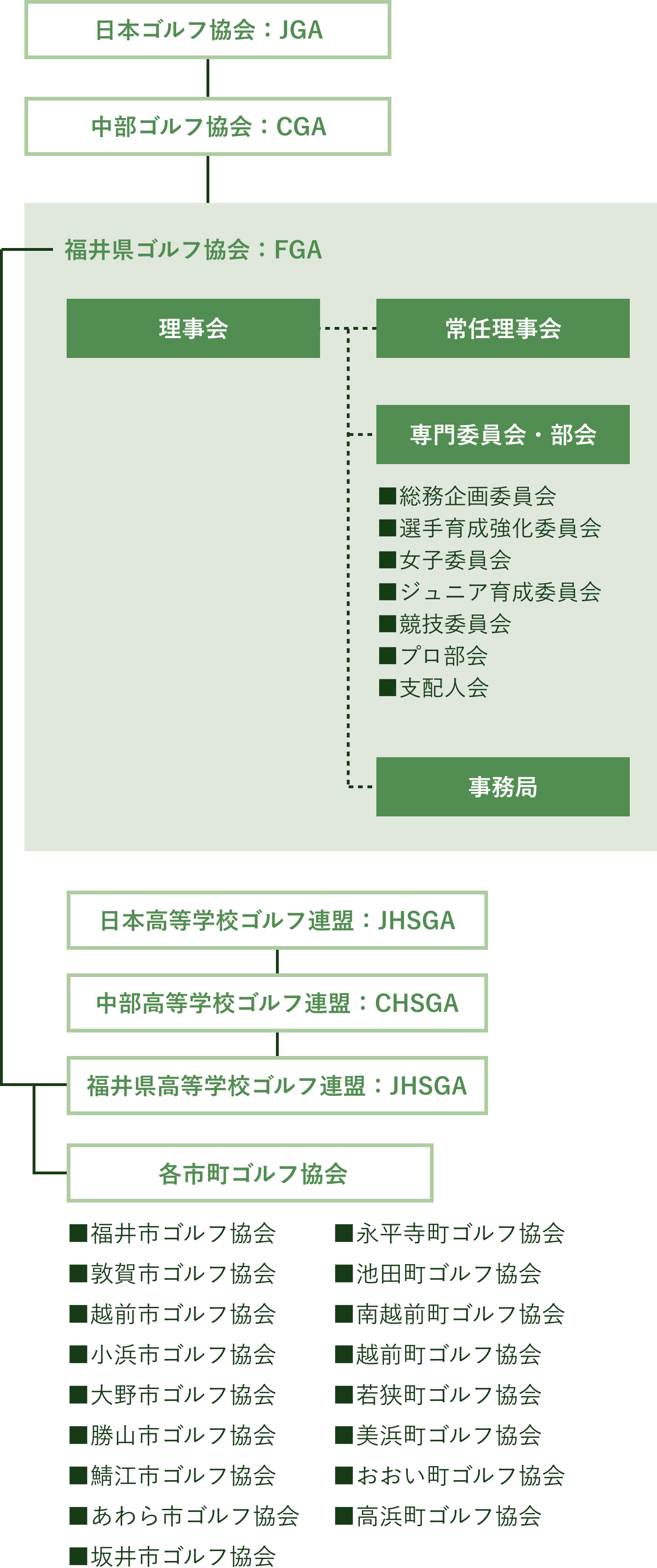 福井県ゴルフ協会 組織図