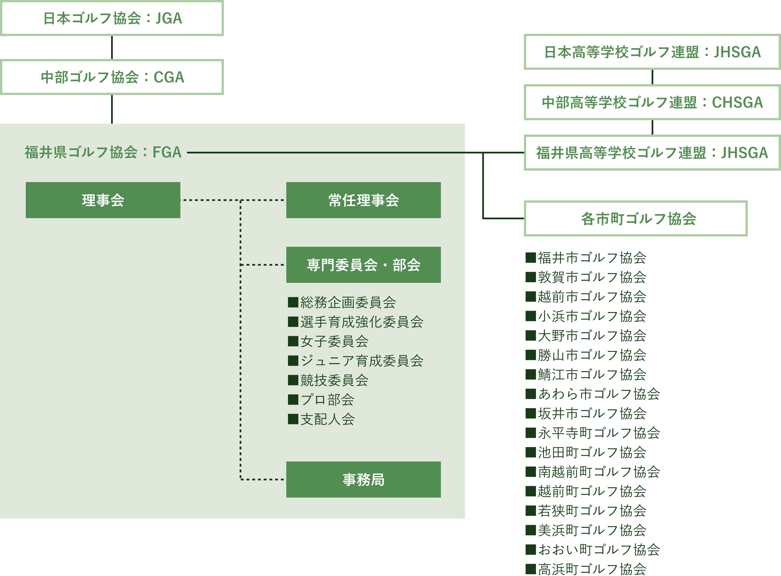 福井県ゴルフ協会 組織図